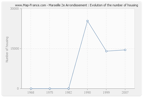 Marseille 2e Arrondissement : Evolution of the number of housing